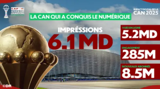 كأس أمم إفريقيا (المغرب 2025) تحطم أرقاما قياسية جديدة وتحقق 6 مليارات مشاهدة (الاتحاد الإفريقي لكرة القدم)
